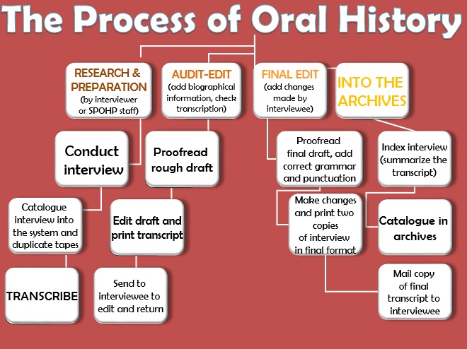 History Of Oral History 43